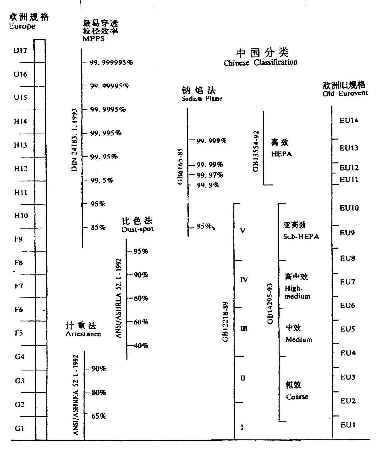 空氣過濾器分級標(biāo)準(zhǔn)表 空氣過濾器分級標(biāo)準(zhǔn)表
