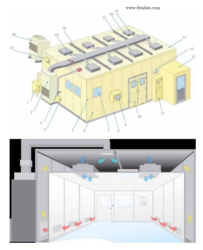 潔凈室原理 潔凈室原理